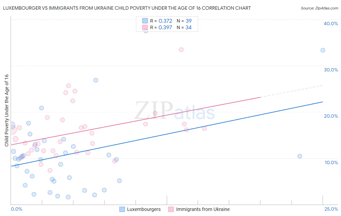 Luxembourger vs Immigrants from Ukraine Child Poverty Under the Age of 16