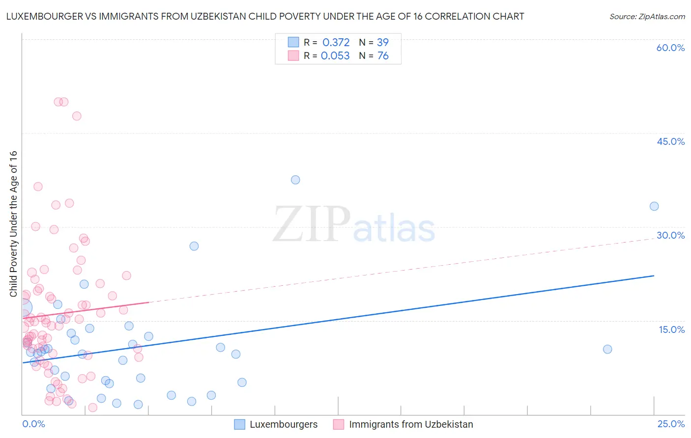Luxembourger vs Immigrants from Uzbekistan Child Poverty Under the Age of 16