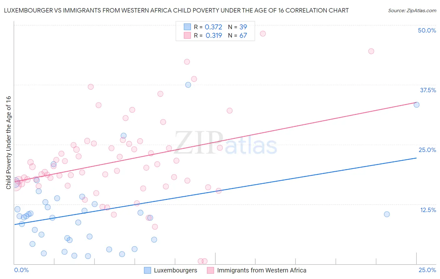 Luxembourger vs Immigrants from Western Africa Child Poverty Under the Age of 16