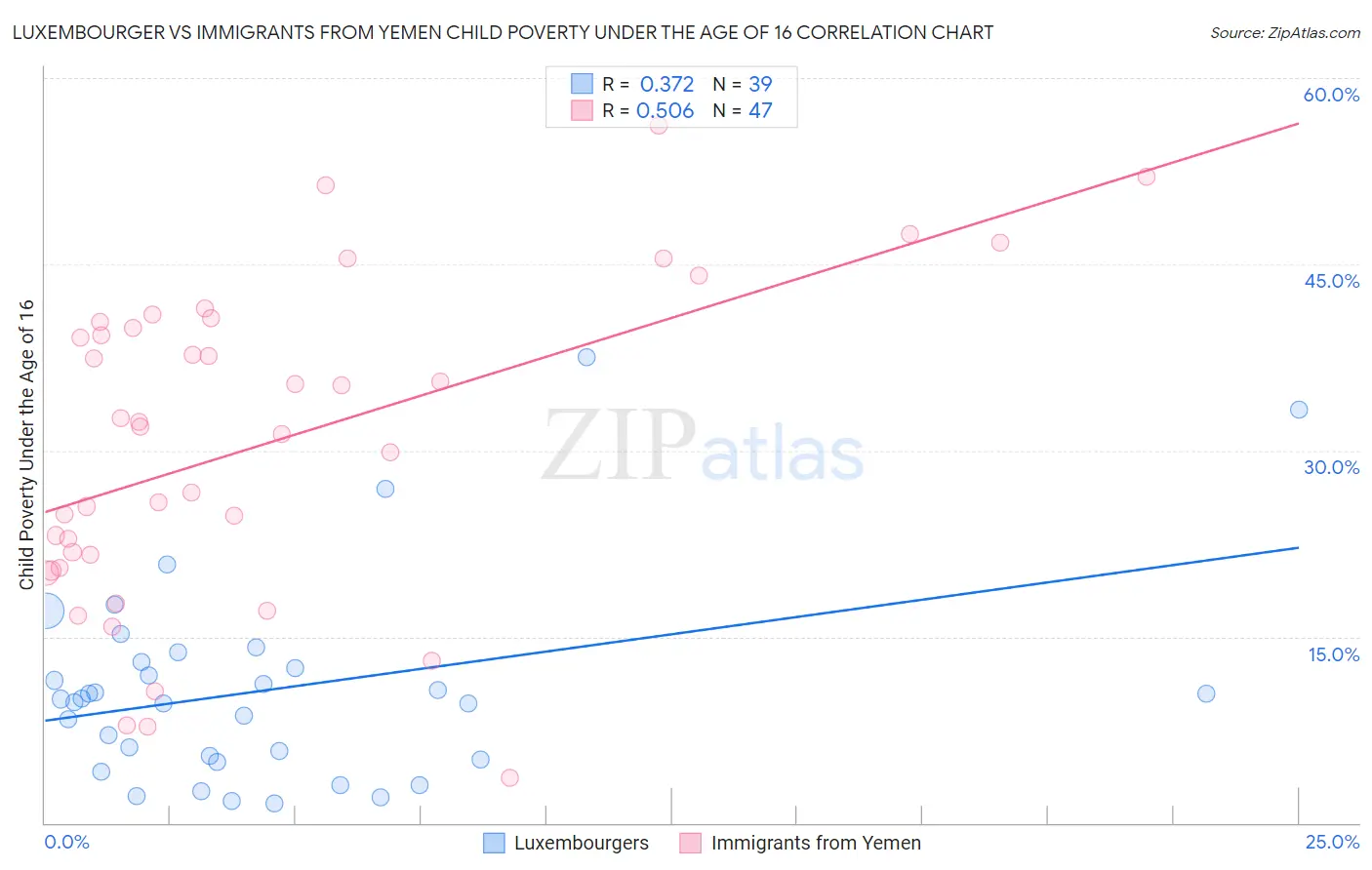 Luxembourger vs Immigrants from Yemen Child Poverty Under the Age of 16