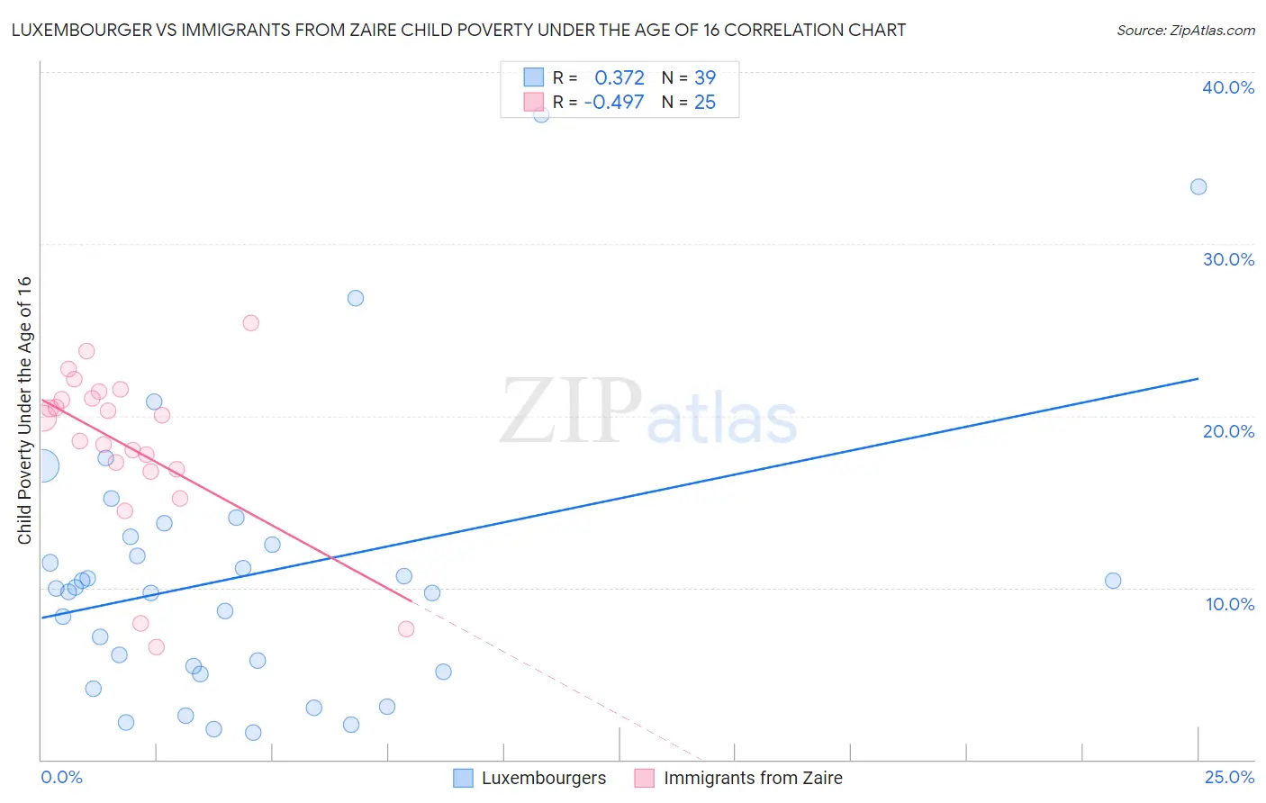 Luxembourger vs Immigrants from Zaire Child Poverty Under the Age of 16