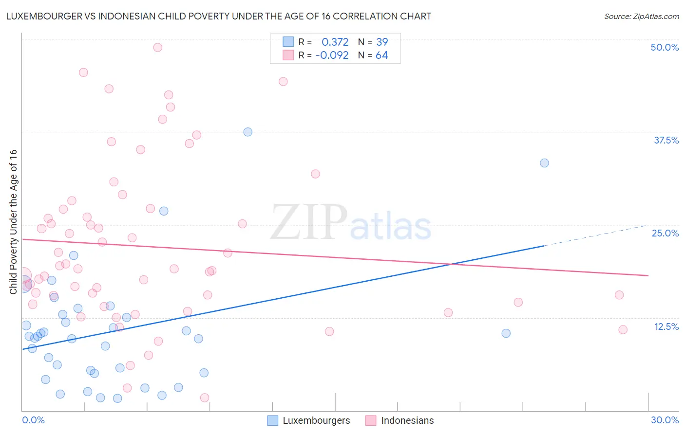 Luxembourger vs Indonesian Child Poverty Under the Age of 16