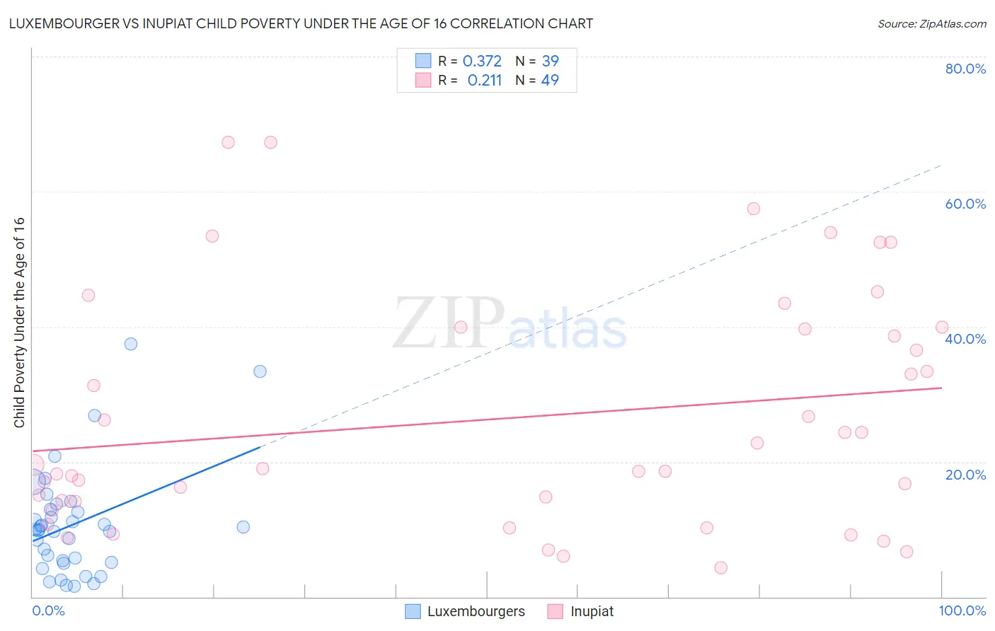 Luxembourger vs Inupiat Child Poverty Under the Age of 16