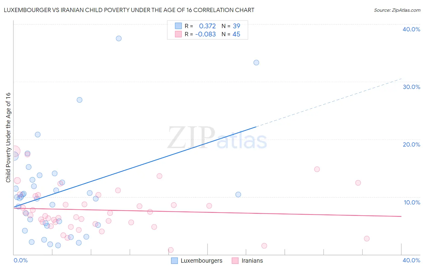 Luxembourger vs Iranian Child Poverty Under the Age of 16