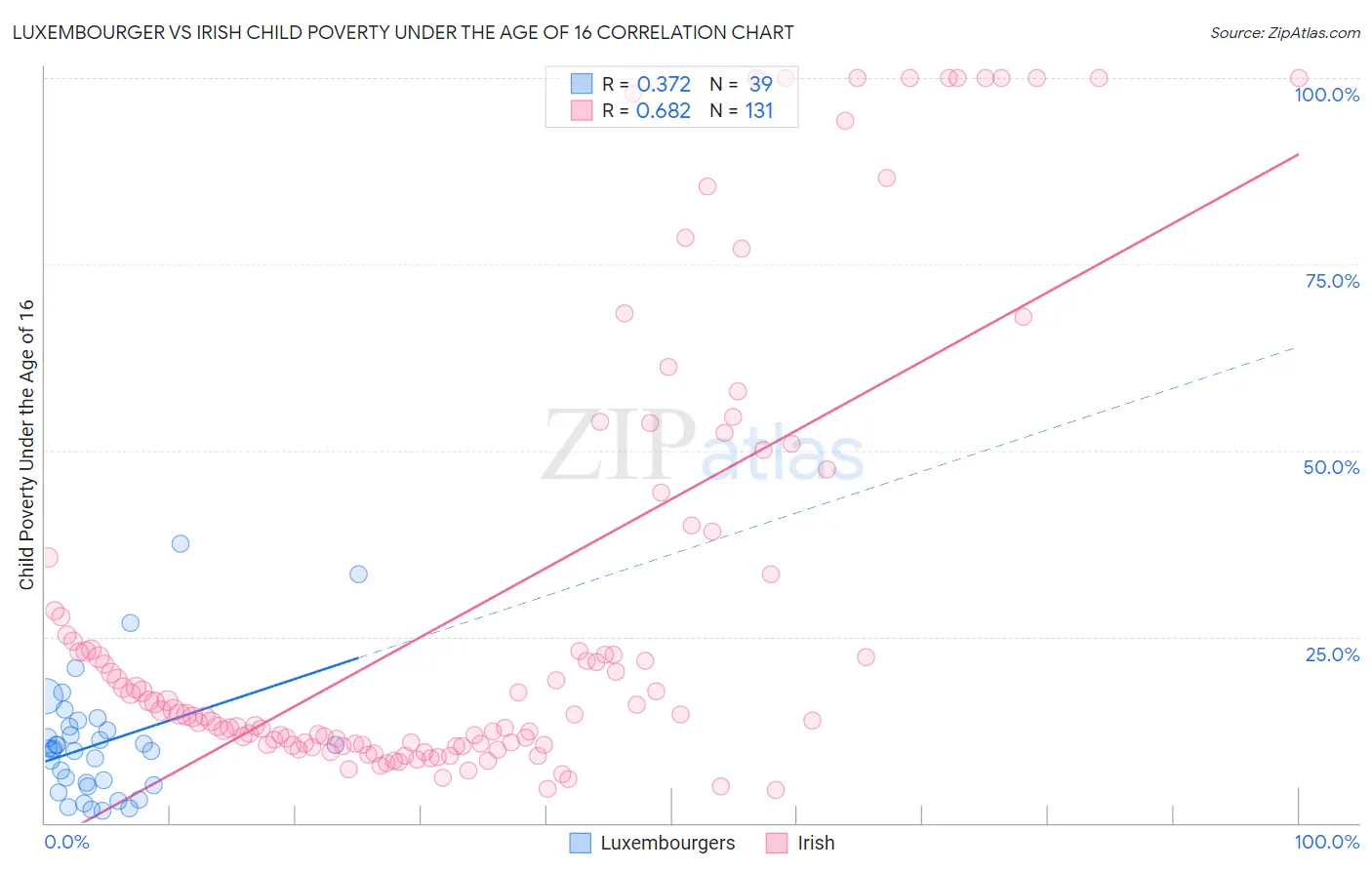 Luxembourger vs Irish Child Poverty Under the Age of 16