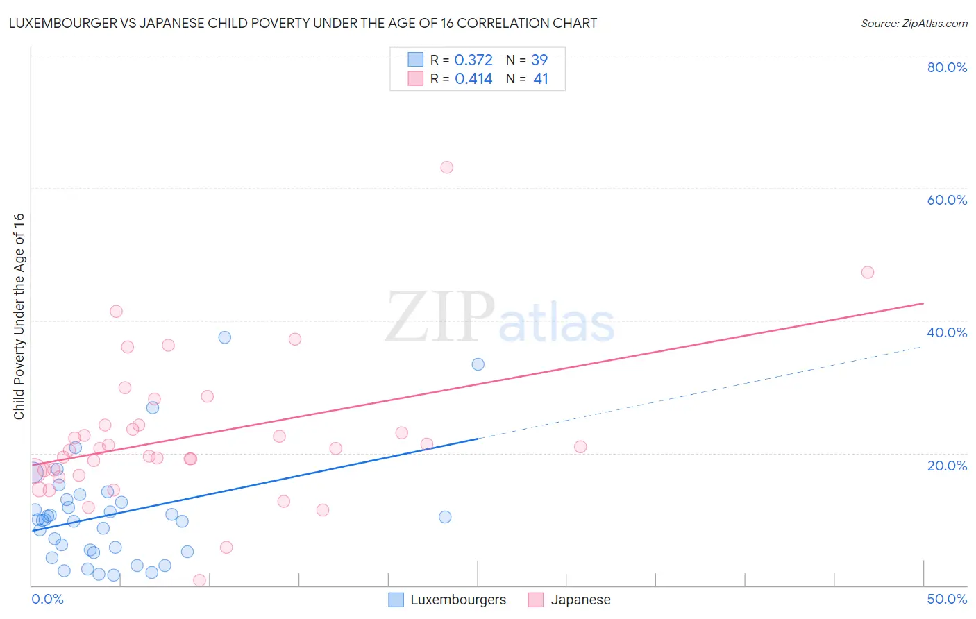Luxembourger vs Japanese Child Poverty Under the Age of 16