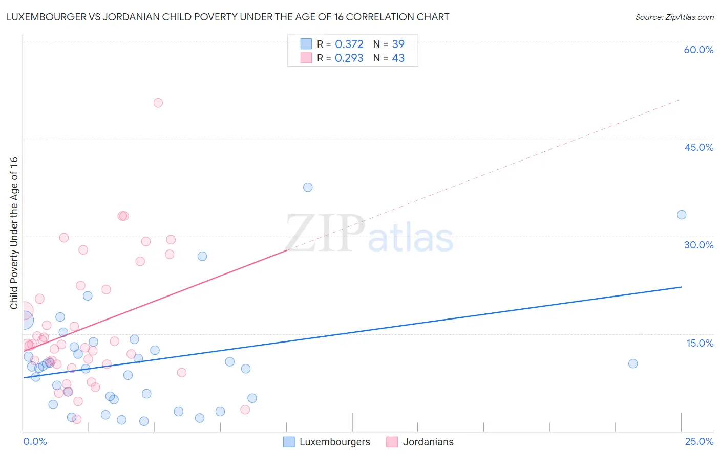 Luxembourger vs Jordanian Child Poverty Under the Age of 16