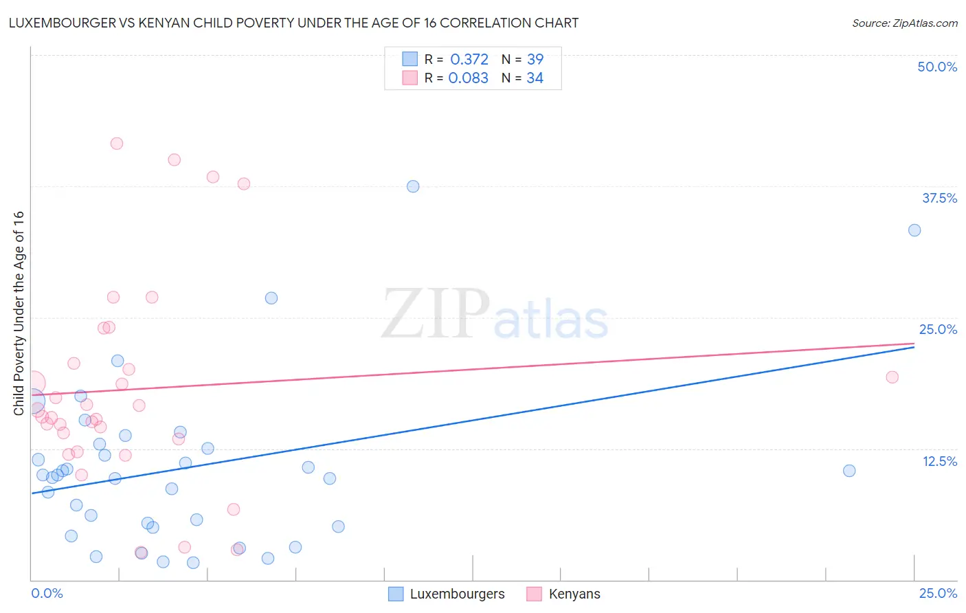 Luxembourger vs Kenyan Child Poverty Under the Age of 16