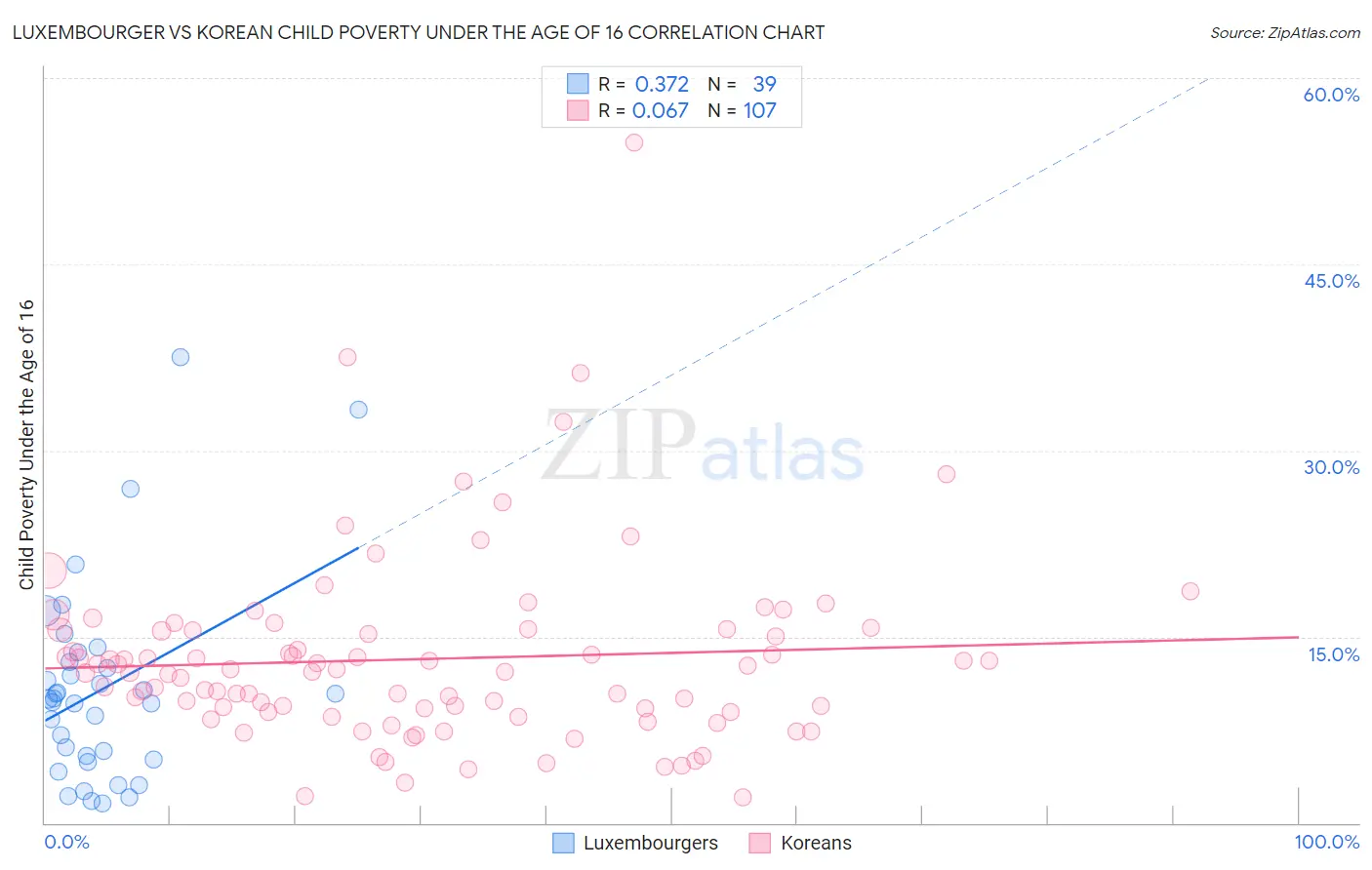 Luxembourger vs Korean Child Poverty Under the Age of 16