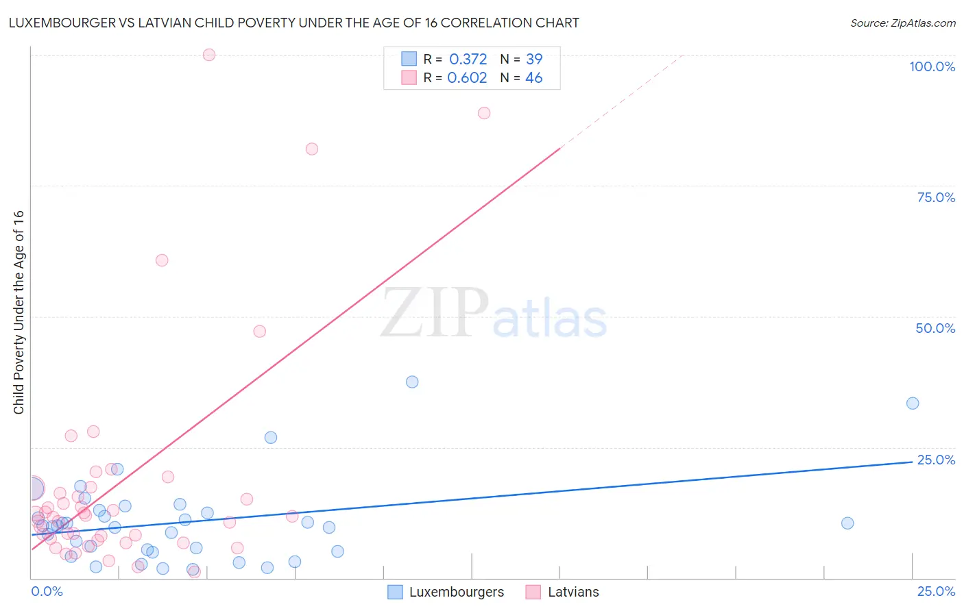 Luxembourger vs Latvian Child Poverty Under the Age of 16