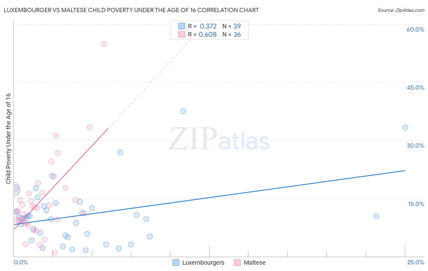 Luxembourger vs Maltese Child Poverty Under the Age of 16