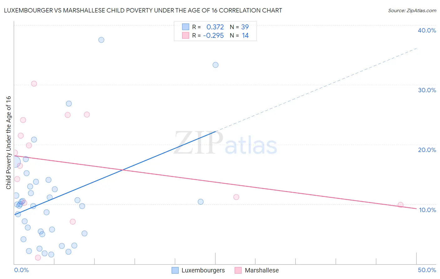 Luxembourger vs Marshallese Child Poverty Under the Age of 16