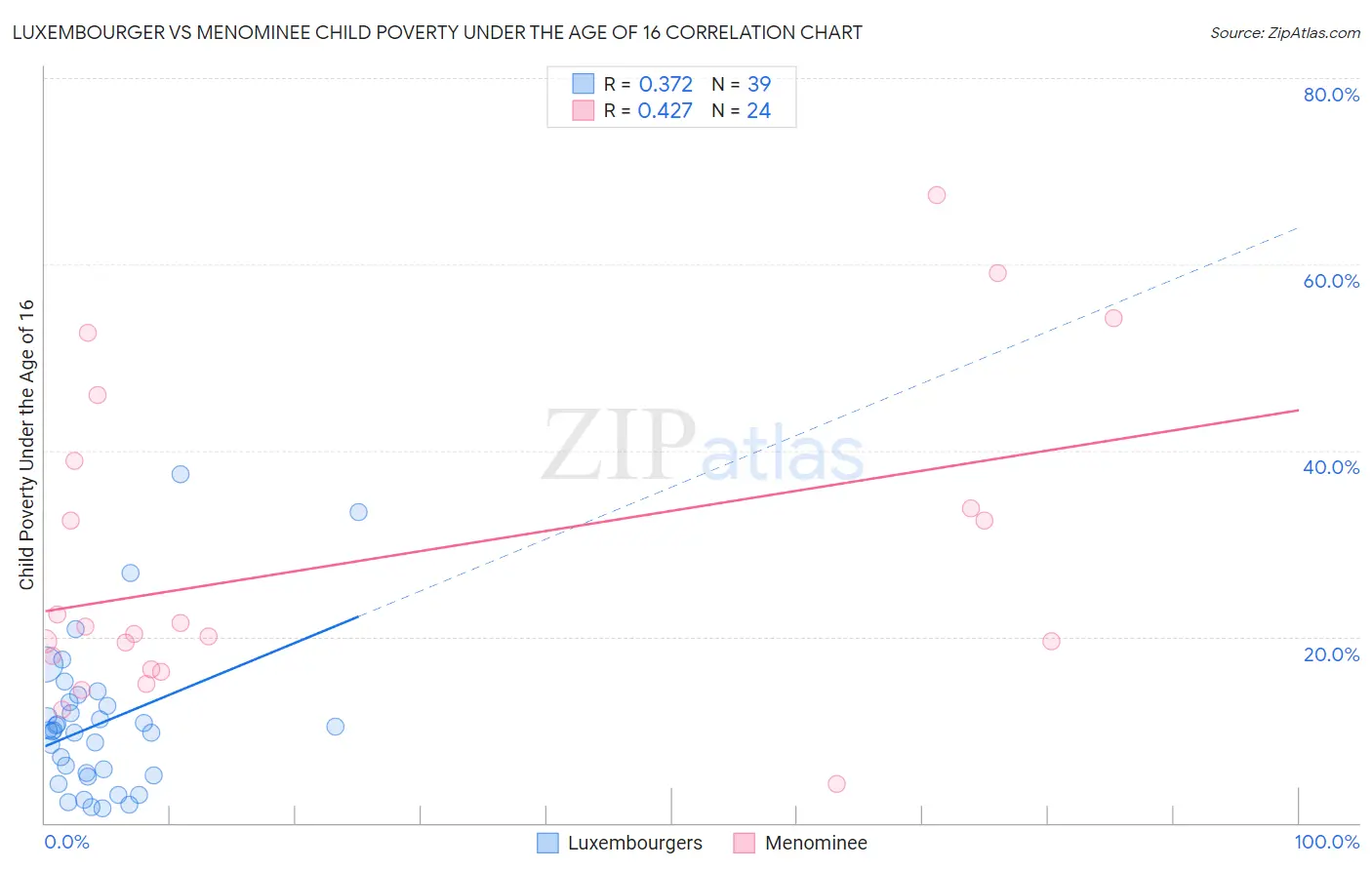 Luxembourger vs Menominee Child Poverty Under the Age of 16