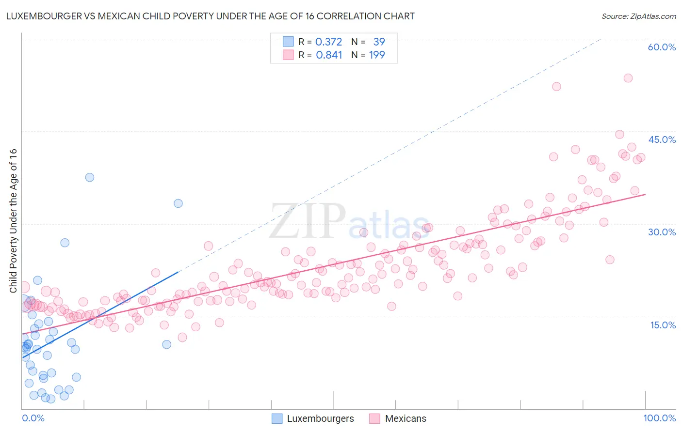Luxembourger vs Mexican Child Poverty Under the Age of 16