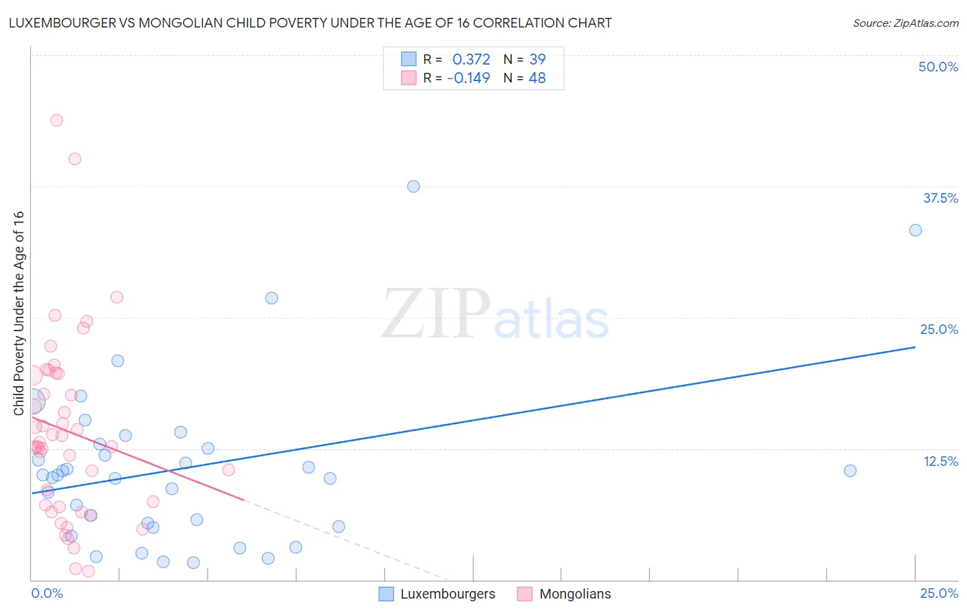 Luxembourger vs Mongolian Child Poverty Under the Age of 16