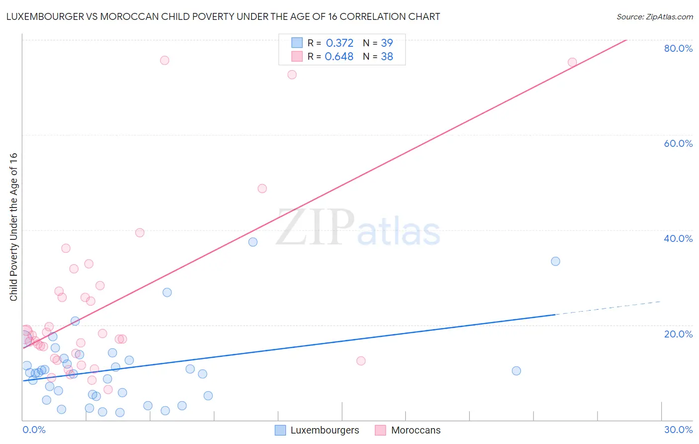 Luxembourger vs Moroccan Child Poverty Under the Age of 16