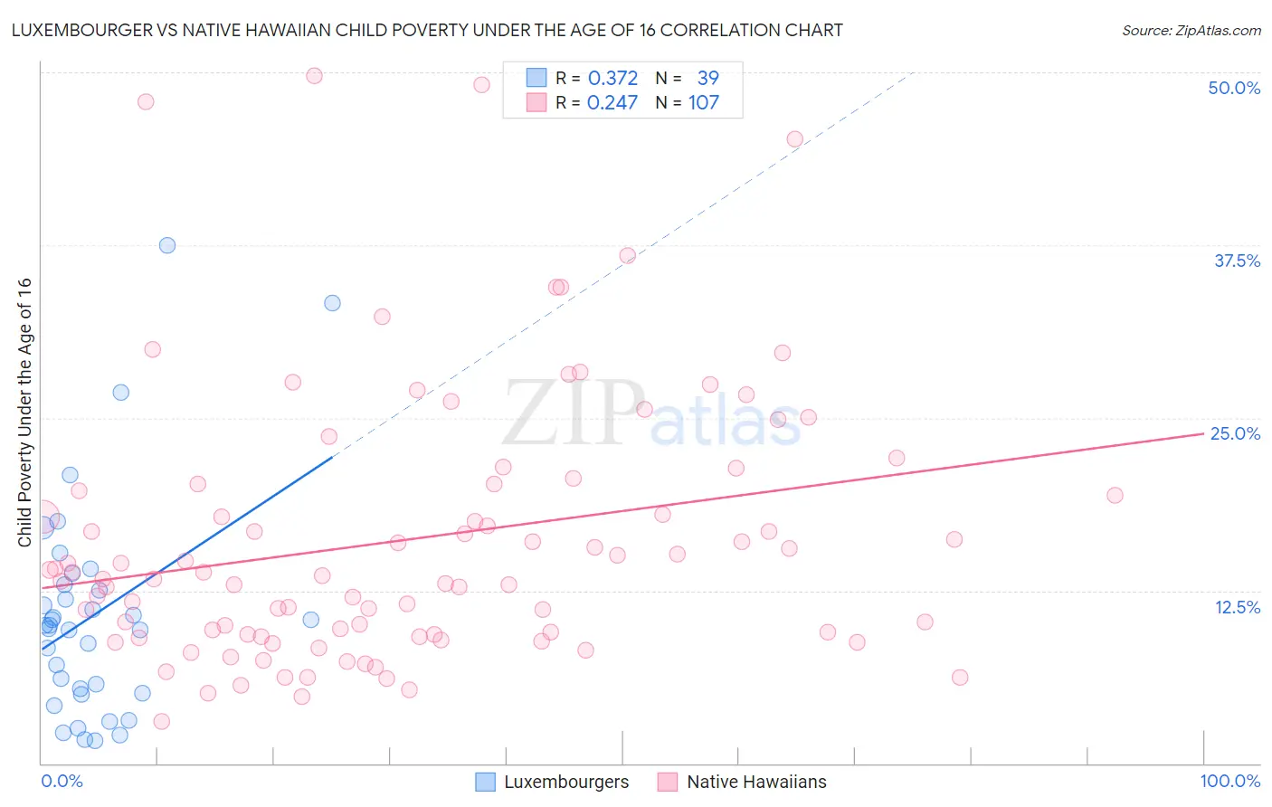 Luxembourger vs Native Hawaiian Child Poverty Under the Age of 16