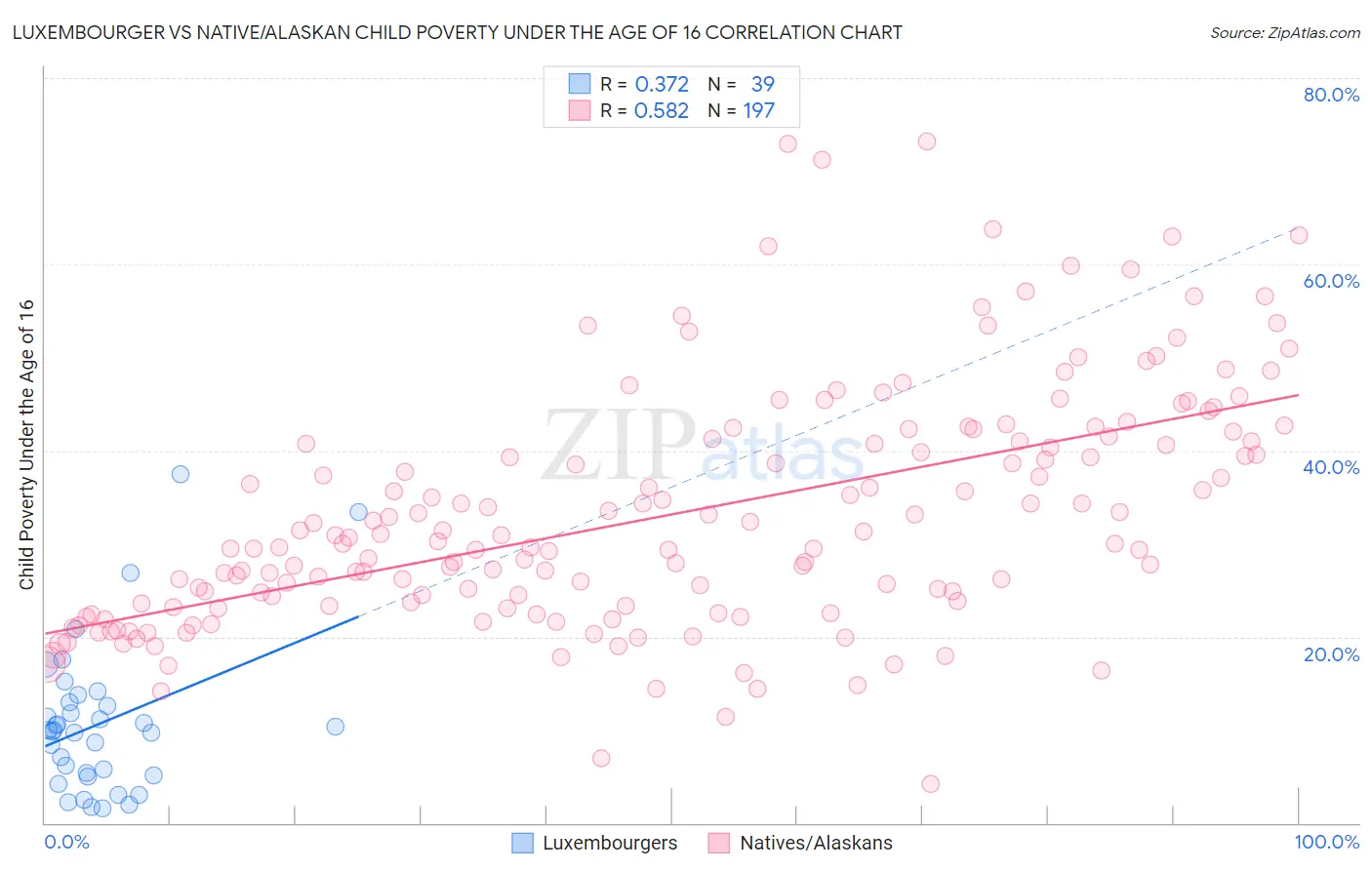 Luxembourger vs Native/Alaskan Child Poverty Under the Age of 16