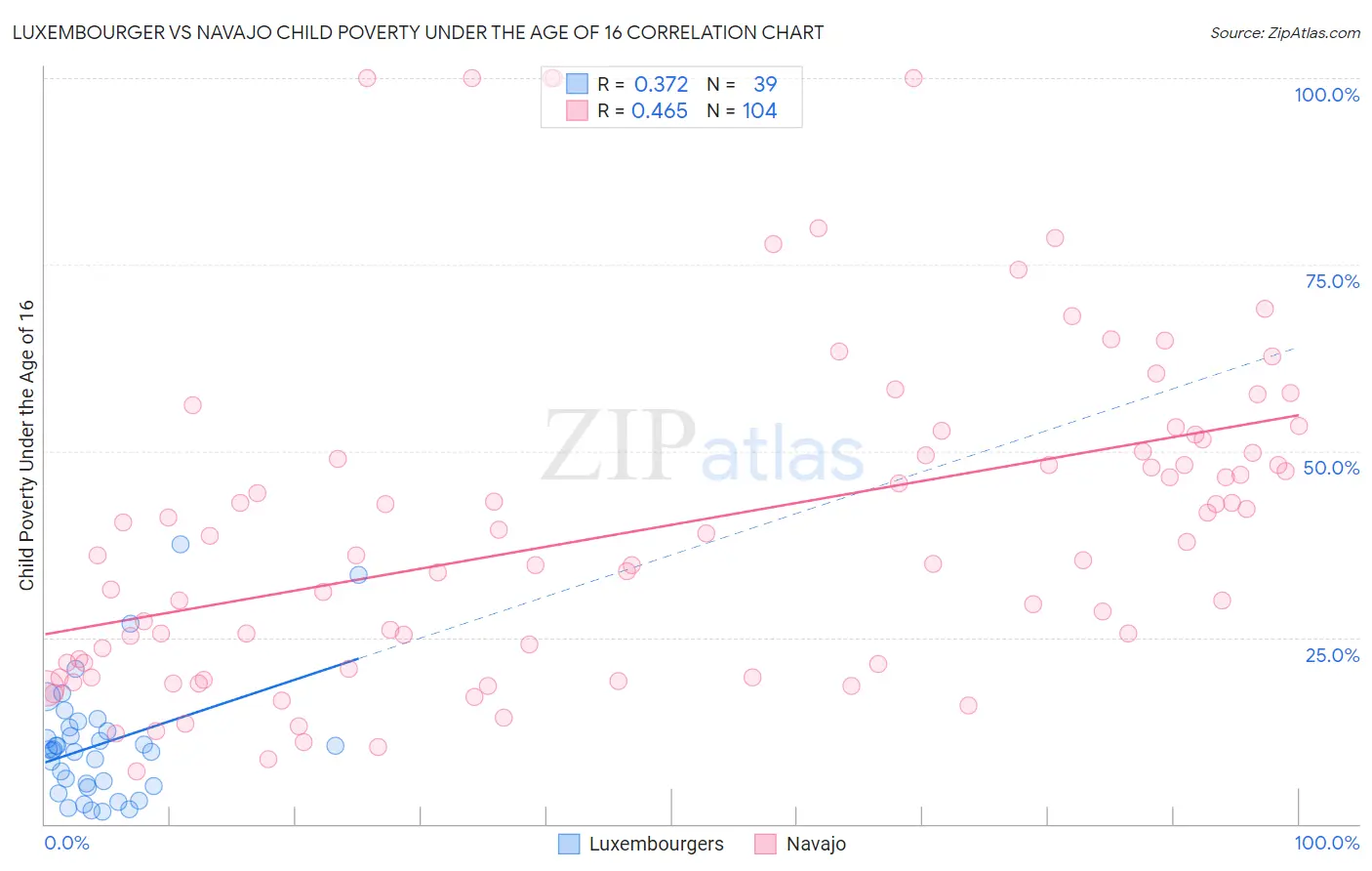 Luxembourger vs Navajo Child Poverty Under the Age of 16