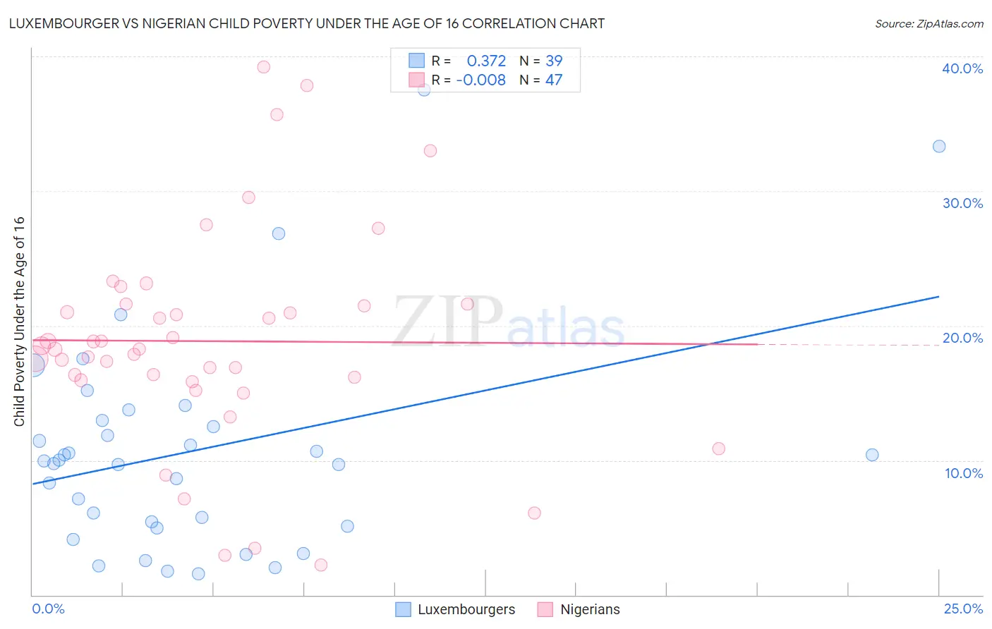 Luxembourger vs Nigerian Child Poverty Under the Age of 16