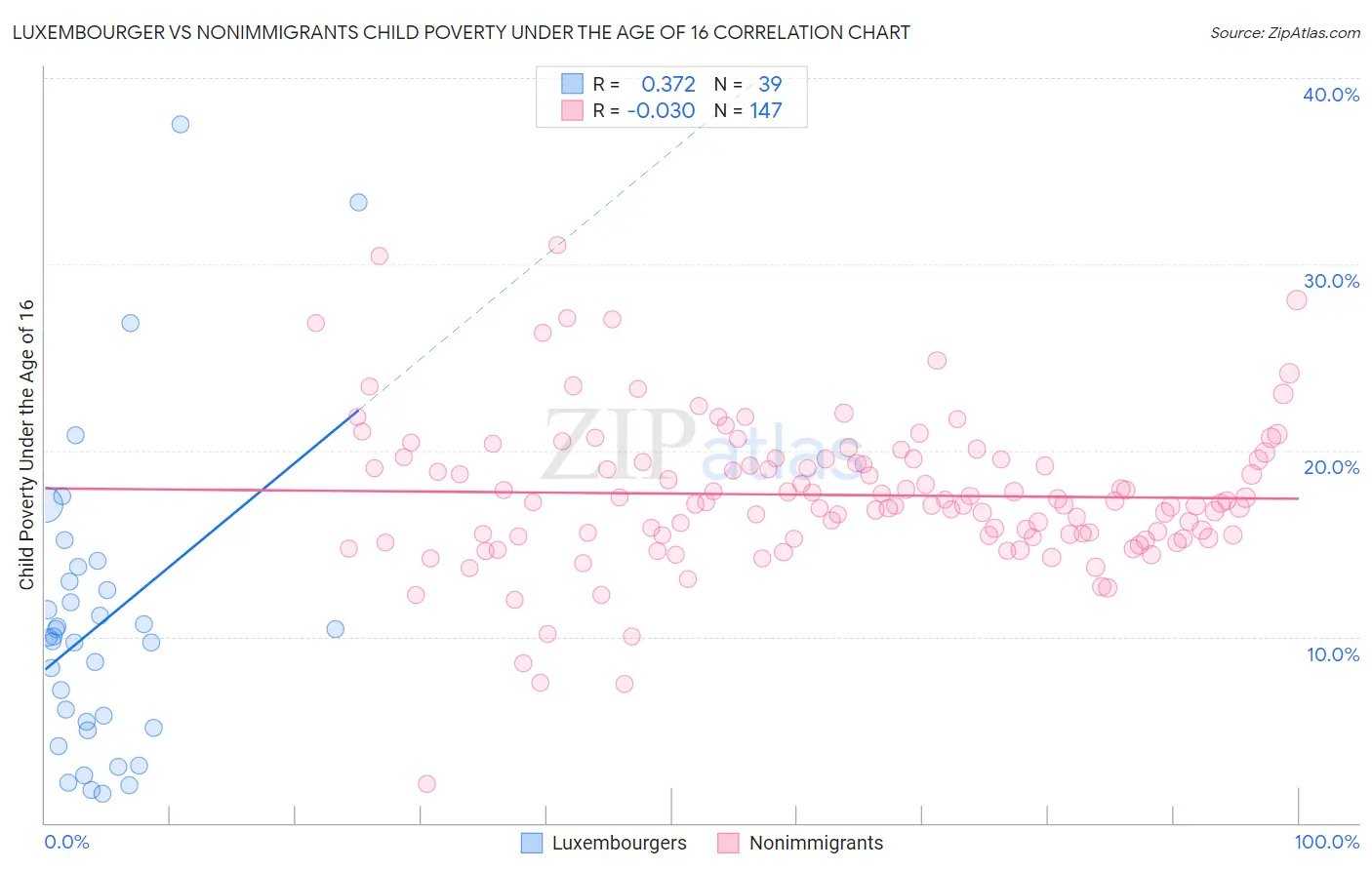 Luxembourger vs Nonimmigrants Child Poverty Under the Age of 16