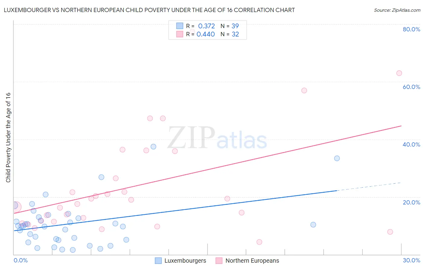 Luxembourger vs Northern European Child Poverty Under the Age of 16