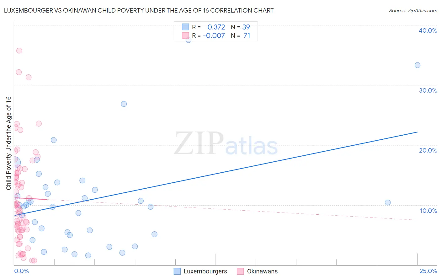 Luxembourger vs Okinawan Child Poverty Under the Age of 16