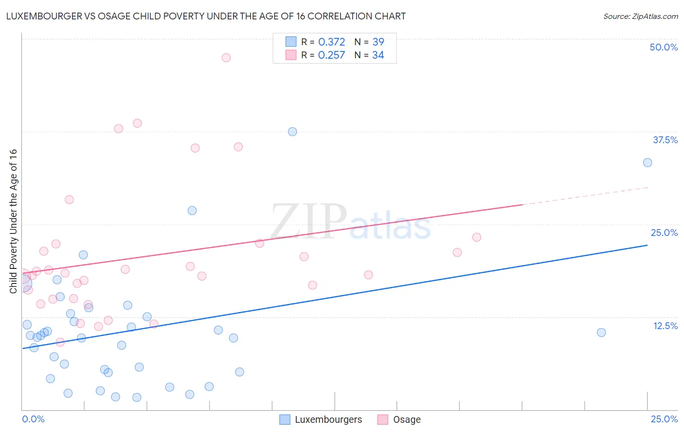 Luxembourger vs Osage Child Poverty Under the Age of 16