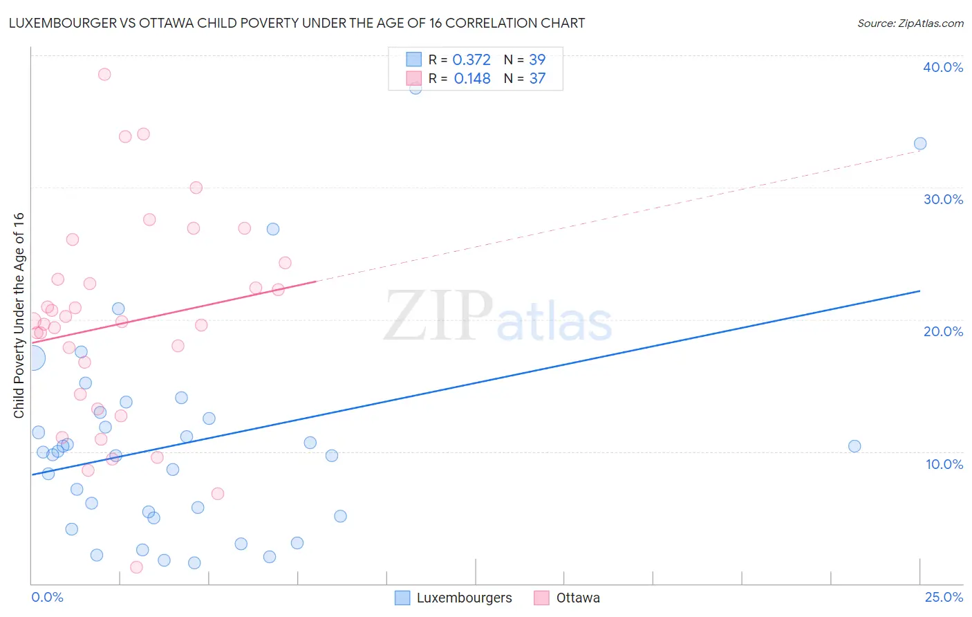 Luxembourger vs Ottawa Child Poverty Under the Age of 16