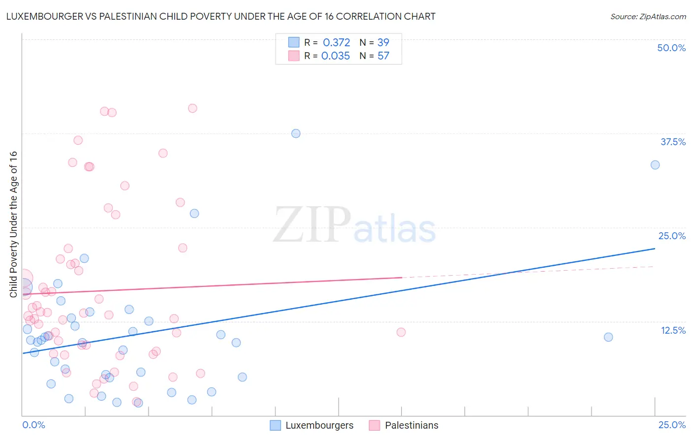 Luxembourger vs Palestinian Child Poverty Under the Age of 16