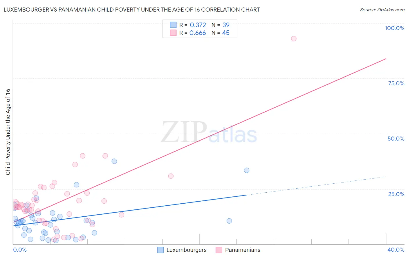 Luxembourger vs Panamanian Child Poverty Under the Age of 16