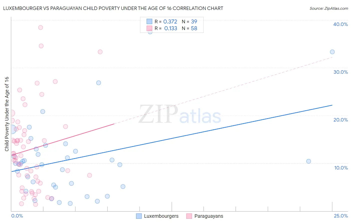 Luxembourger vs Paraguayan Child Poverty Under the Age of 16
