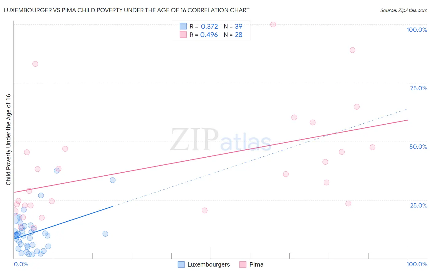 Luxembourger vs Pima Child Poverty Under the Age of 16