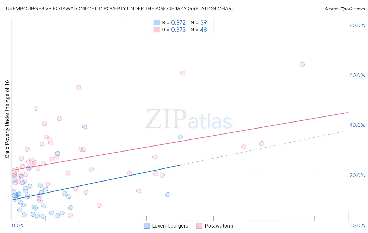 Luxembourger vs Potawatomi Child Poverty Under the Age of 16