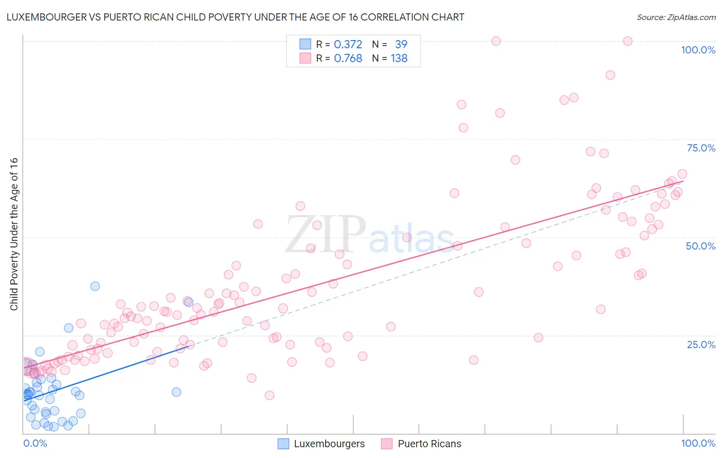Luxembourger vs Puerto Rican Child Poverty Under the Age of 16