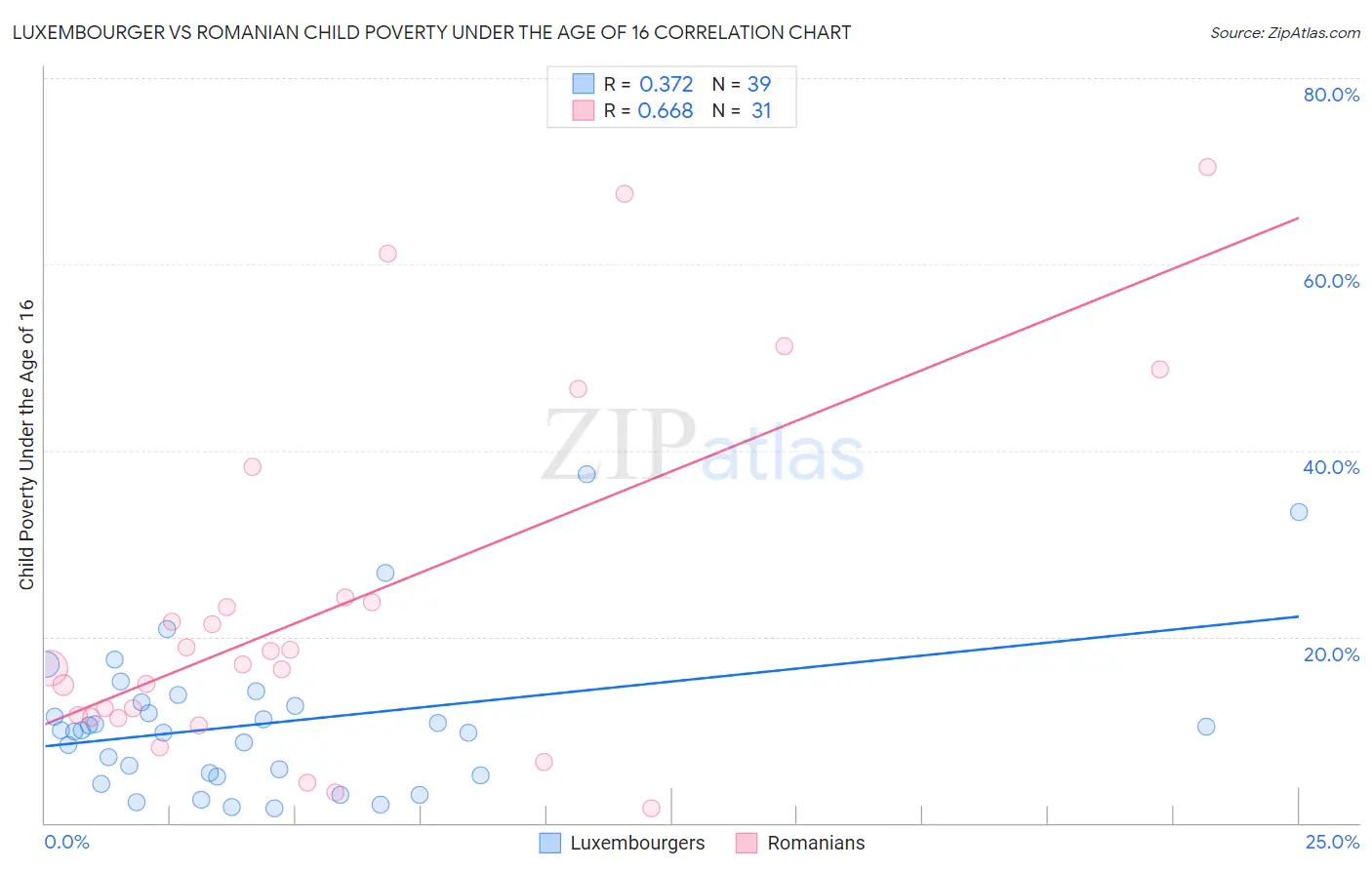 Luxembourger vs Romanian Child Poverty Under the Age of 16