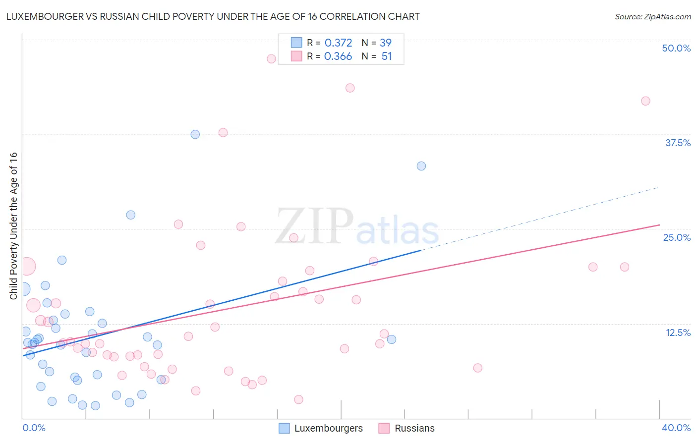 Luxembourger vs Russian Child Poverty Under the Age of 16