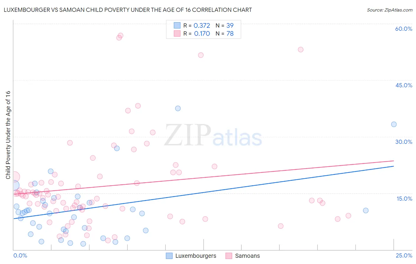 Luxembourger vs Samoan Child Poverty Under the Age of 16