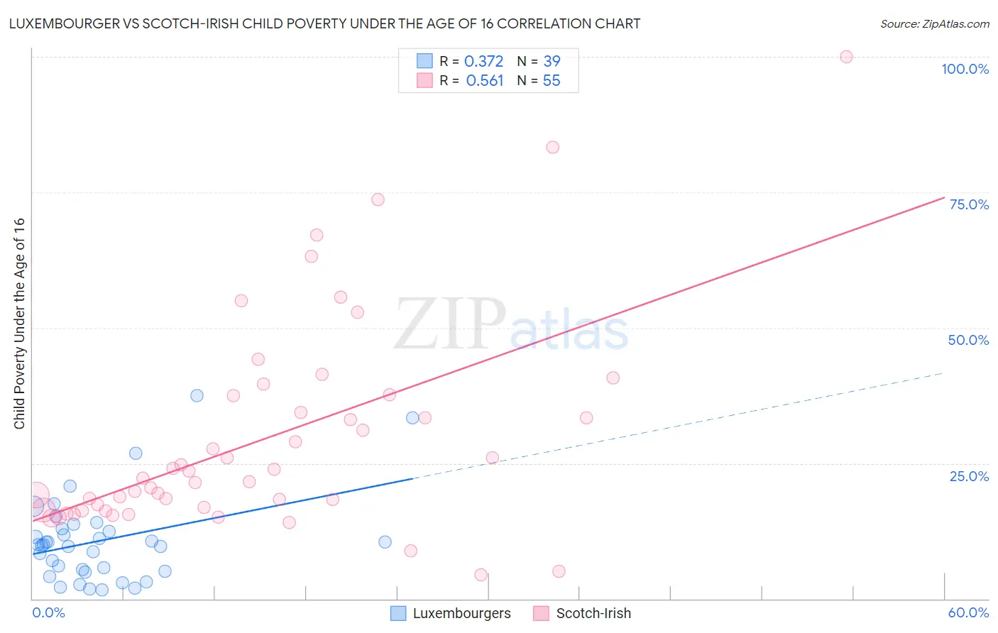 Luxembourger vs Scotch-Irish Child Poverty Under the Age of 16