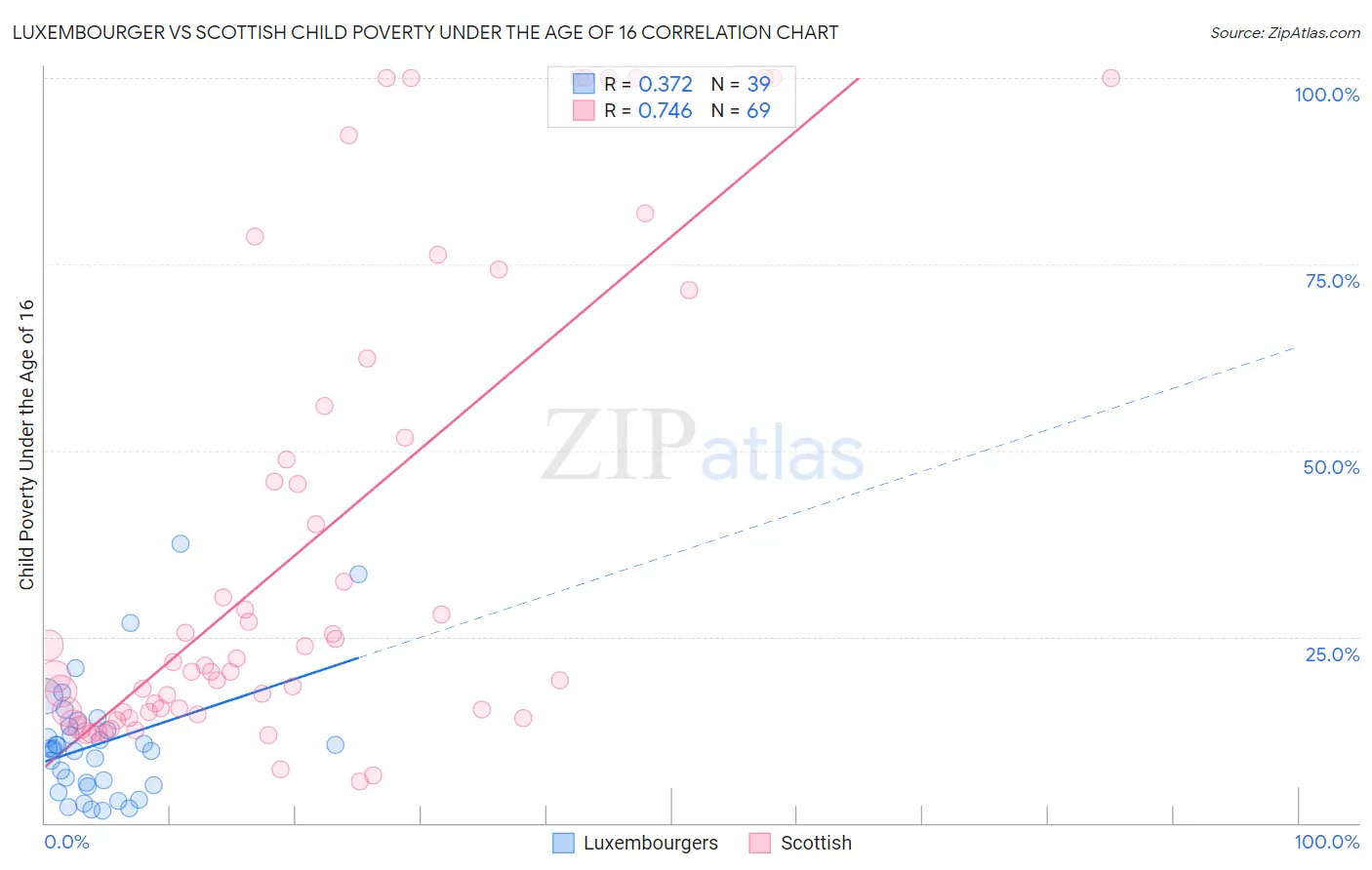 Luxembourger vs Scottish Child Poverty Under the Age of 16