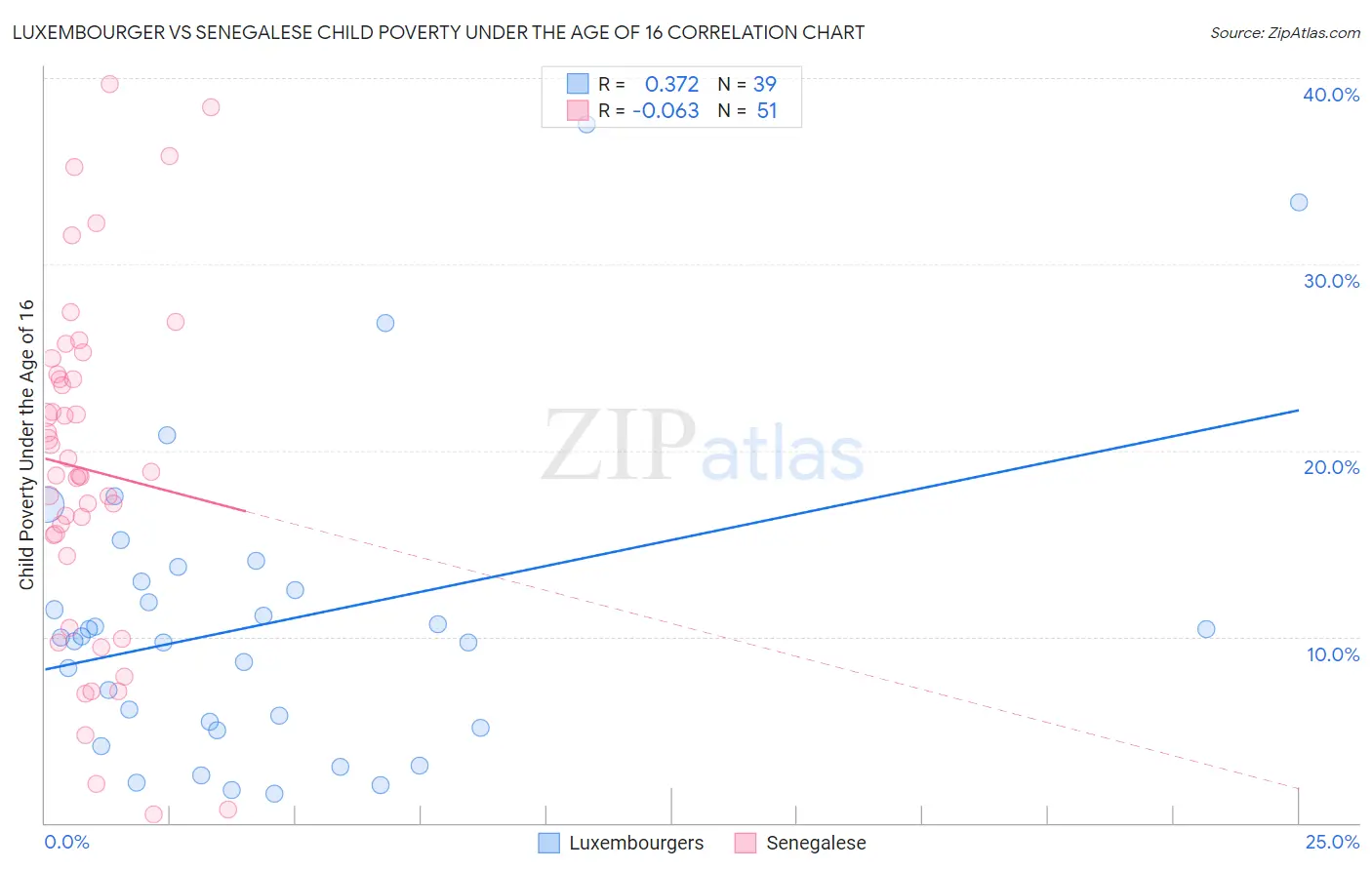 Luxembourger vs Senegalese Child Poverty Under the Age of 16