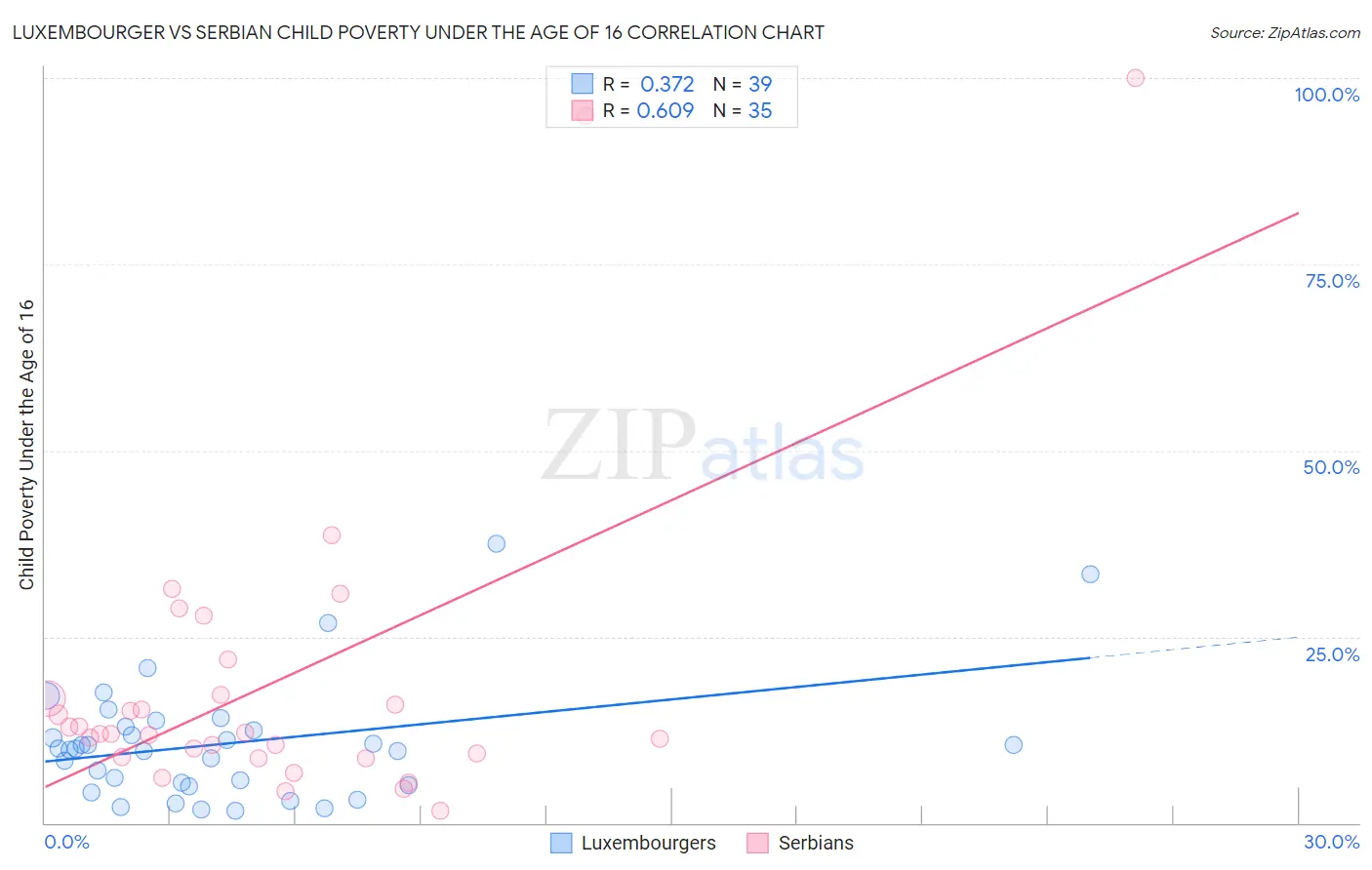 Luxembourger vs Serbian Child Poverty Under the Age of 16