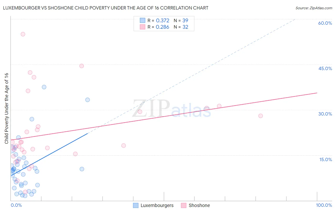 Luxembourger vs Shoshone Child Poverty Under the Age of 16