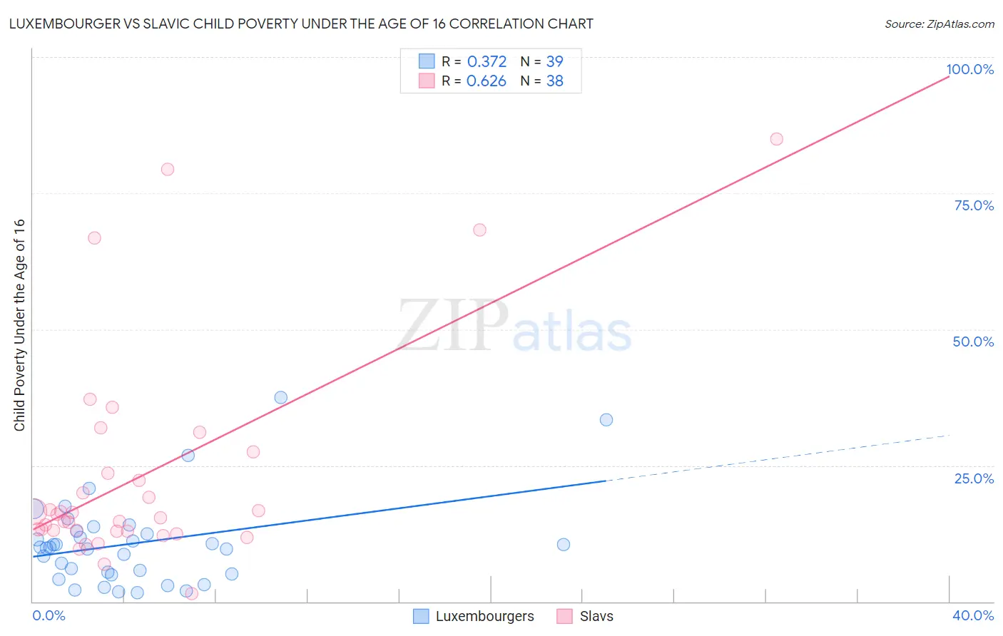 Luxembourger vs Slavic Child Poverty Under the Age of 16