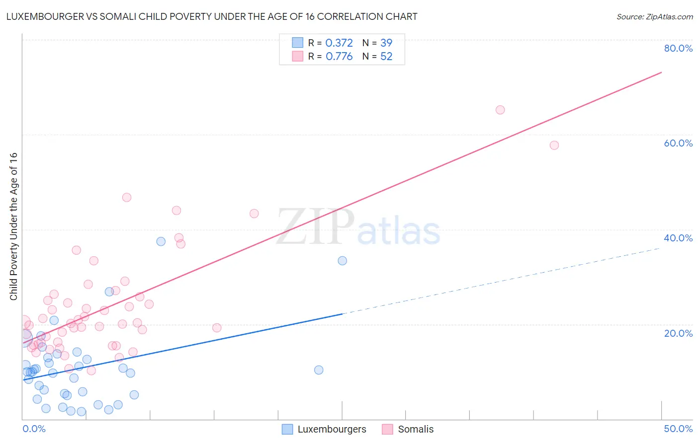Luxembourger vs Somali Child Poverty Under the Age of 16