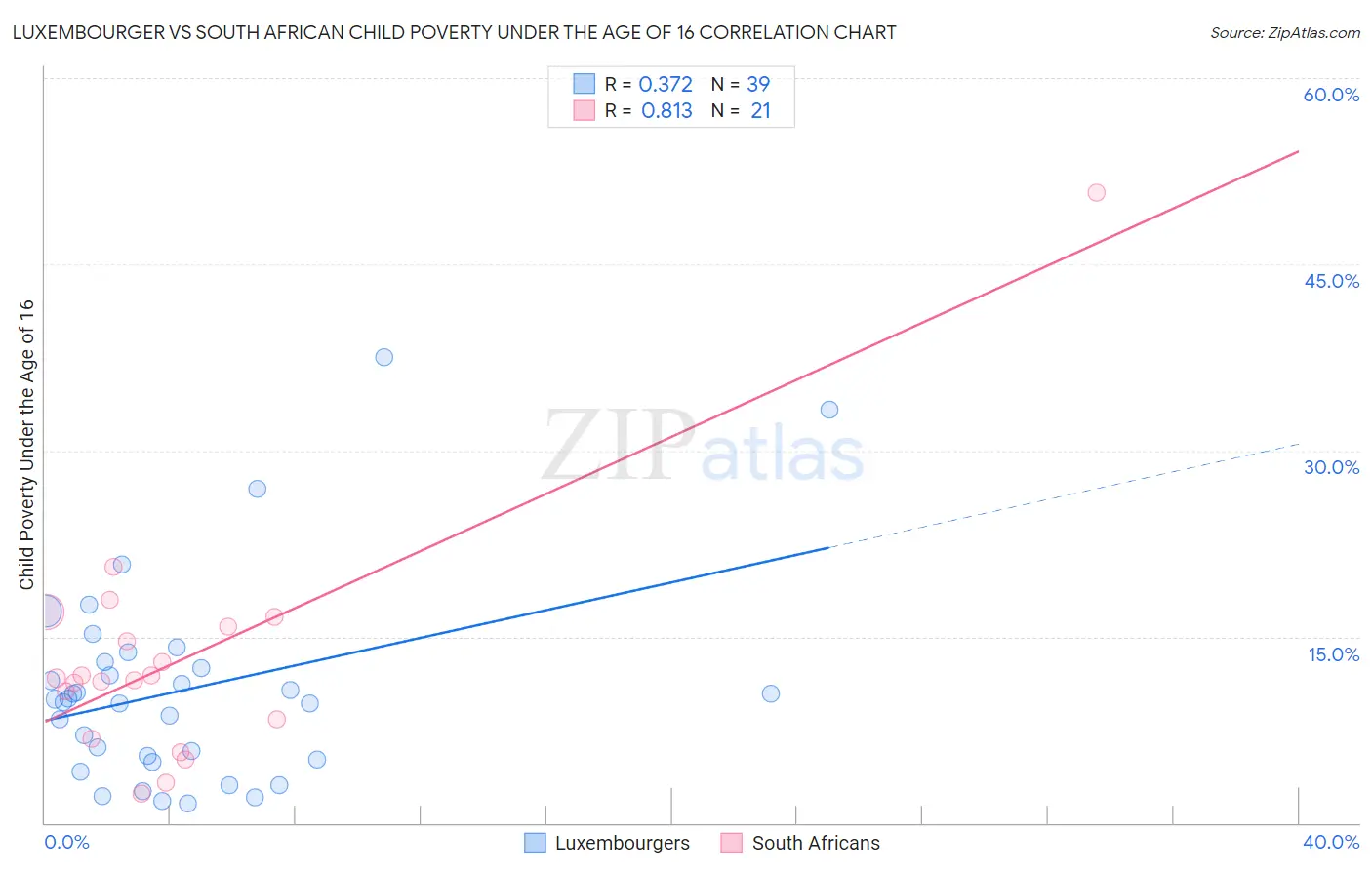 Luxembourger vs South African Child Poverty Under the Age of 16