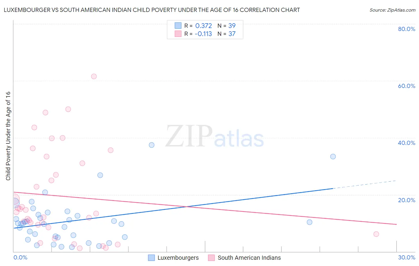 Luxembourger vs South American Indian Child Poverty Under the Age of 16