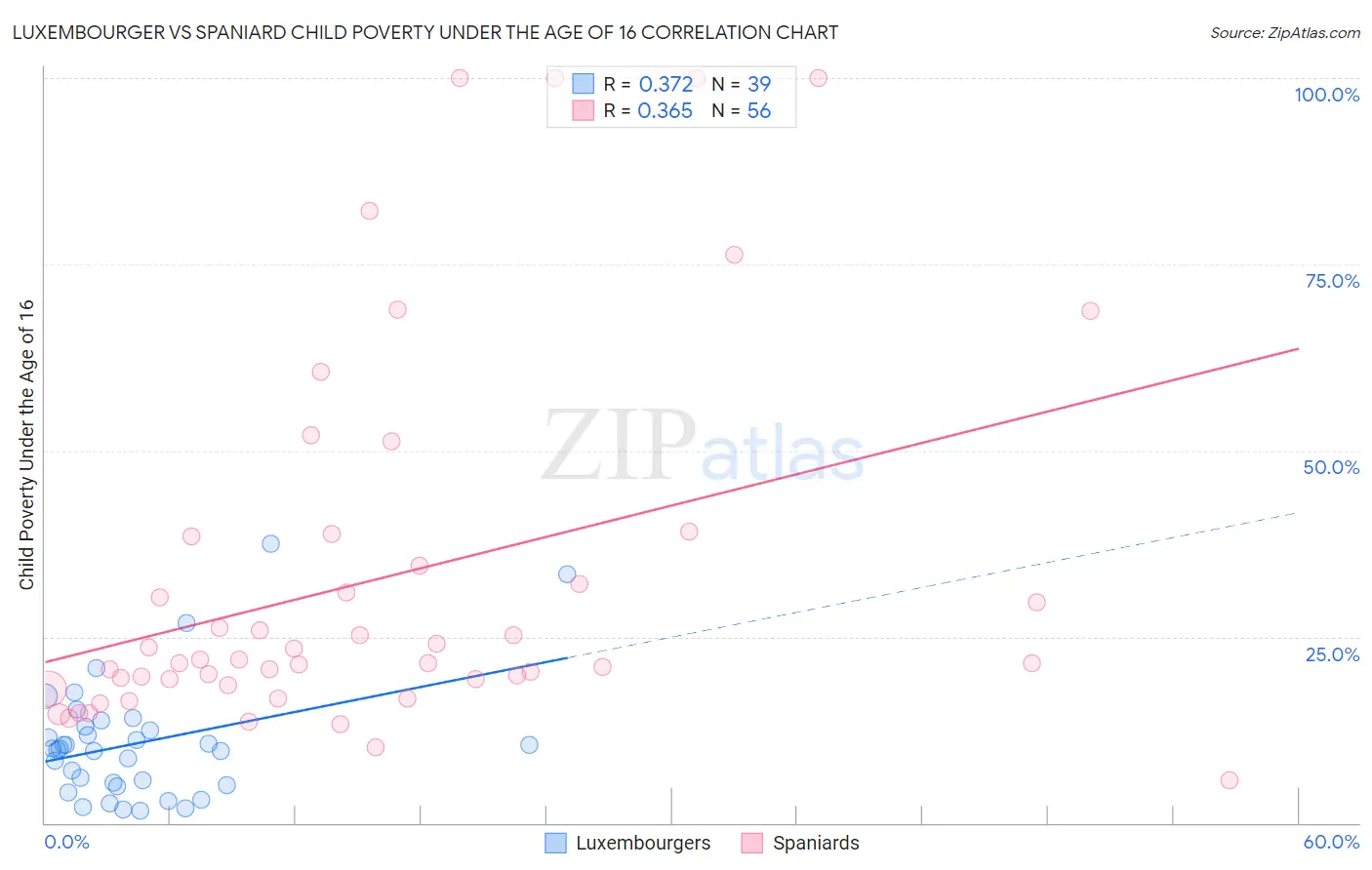 Luxembourger vs Spaniard Child Poverty Under the Age of 16