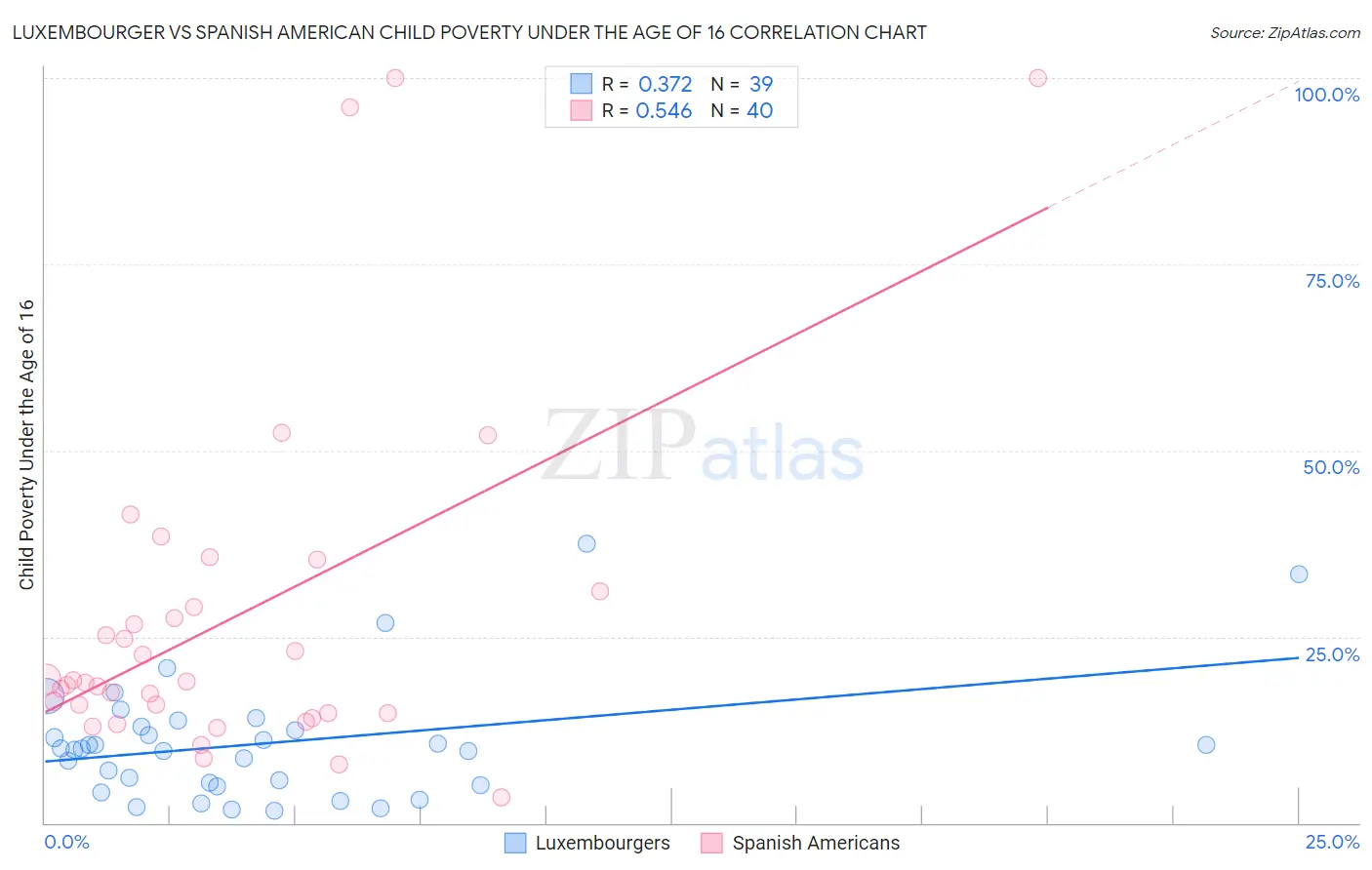 Luxembourger vs Spanish American Child Poverty Under the Age of 16