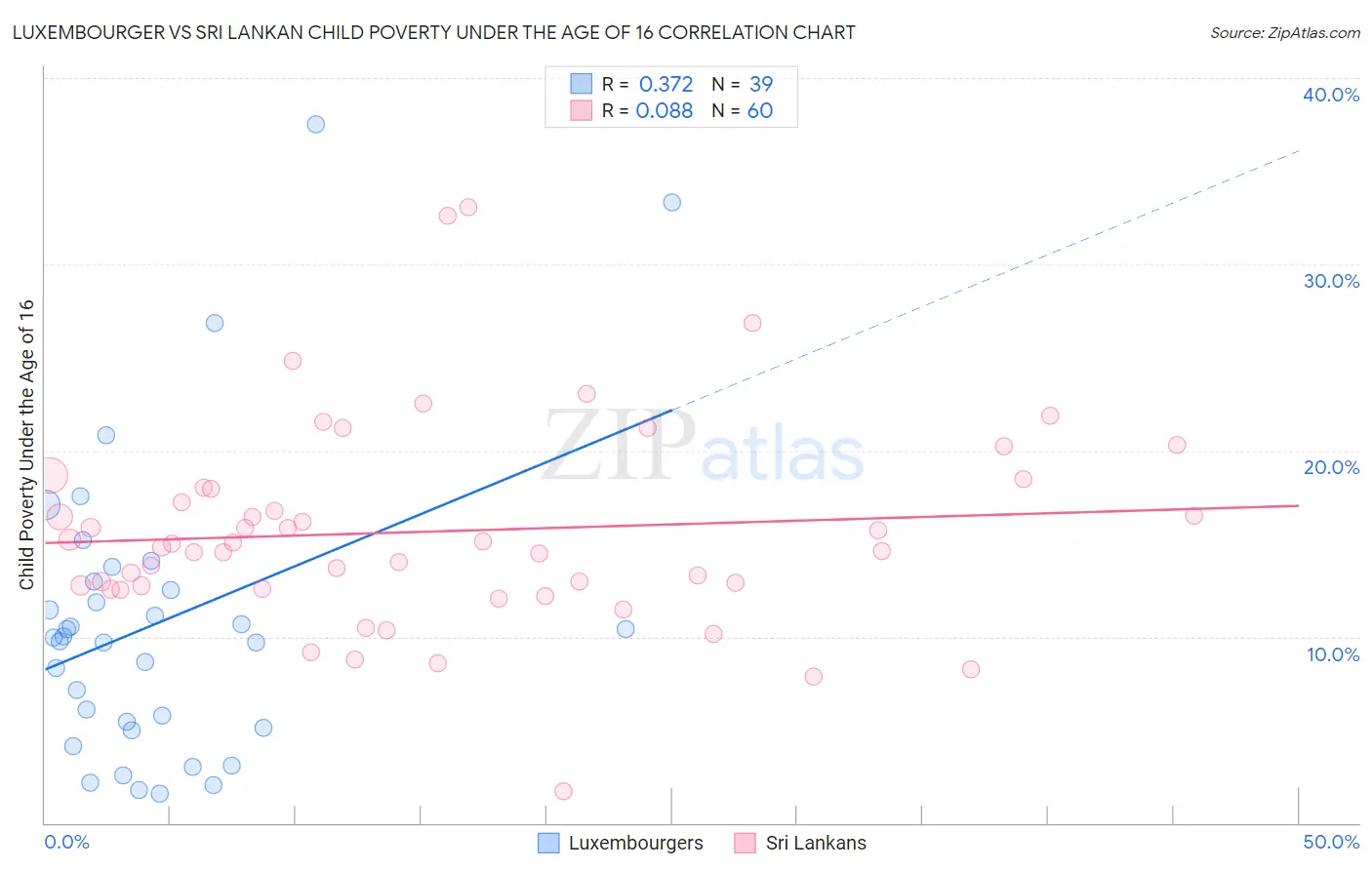 Luxembourger vs Sri Lankan Child Poverty Under the Age of 16